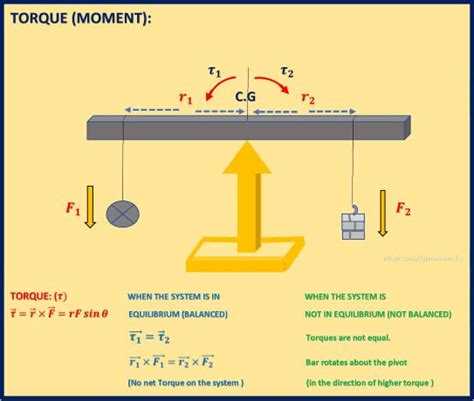 Image result for Torque Examples