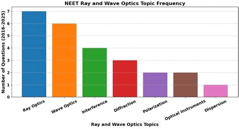 How to Study Ray and Wave Optics for NEET - Physics Class 11 PDF Download