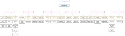 Central Board of Indirect Taxes & Customs (CBIC) | DOR