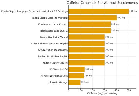 Strongest Pre-Workouts on the Market with the Most Caffeine - Supplement Warehouse