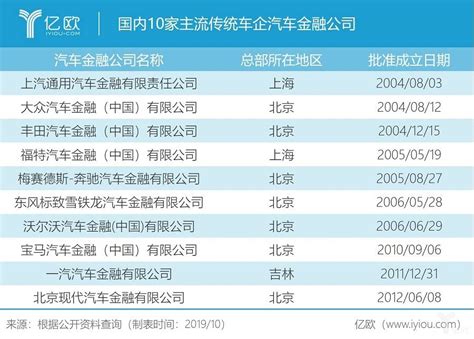 盘点丨国内10家传统车企汽车金融公司生存现状_搜狐汽车_搜狐网