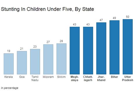 Despite soaring child-health spending, 40 million Indian children are ...