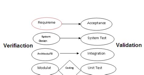 CSV Software Testing Life Cycle V Model