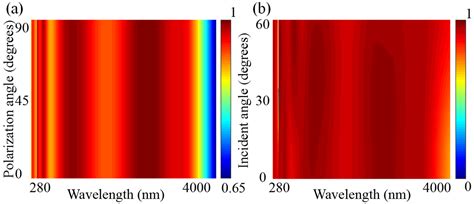 Ultra-Wideband High-Efficiency Solar Absorber and Thermal Emitter Based ...