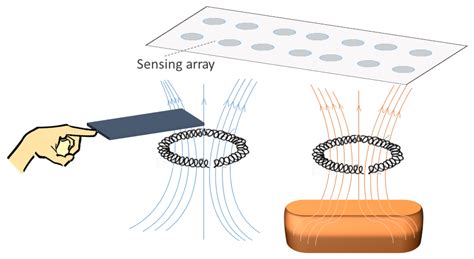 Sensor Arrays: A Comprehensive Systematic Review