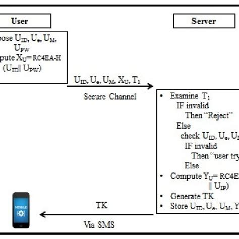 Image result for Machine to Machine Authentication
