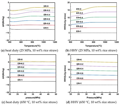 Thermodynamic Model for Hydrogen Production from Rice Straw ...