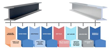 Image result for Galvanizing Process Metal