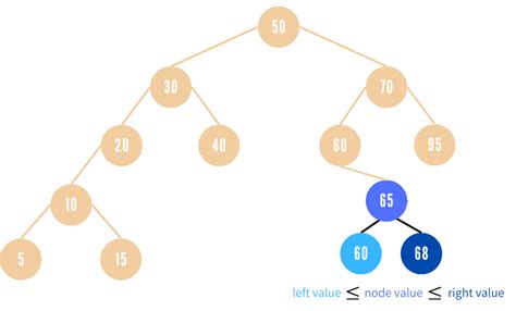 Image result for BST Data Structure Using Python