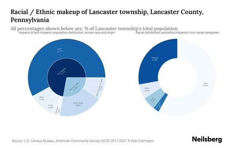 Lancaster township, Lancaster County, Pennsylvania Population by Race ...