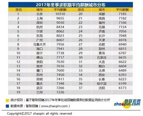 杭州最新平均招聘薪资在全国排第四位 哪些行业最缺人 | 极目新闻
