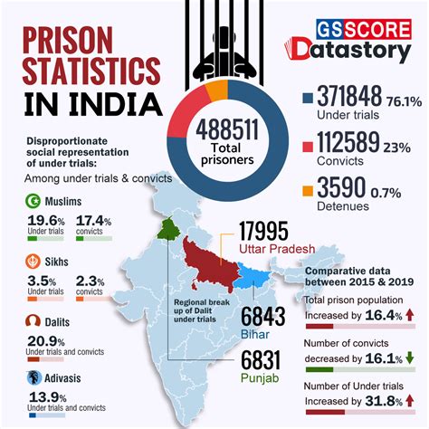 DATA STORY : Prison Statistics In India - GS SCORE