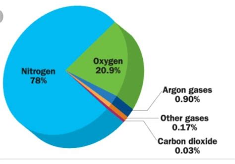 what is composition of gases (see my profile) - Brainly.in