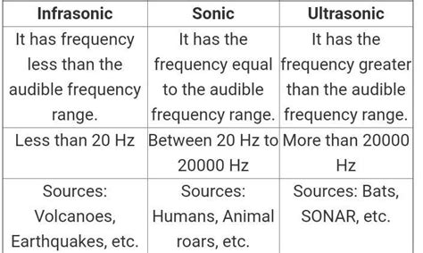 differentiate among sonic infrasonic and ultra sonic - Brainly.in