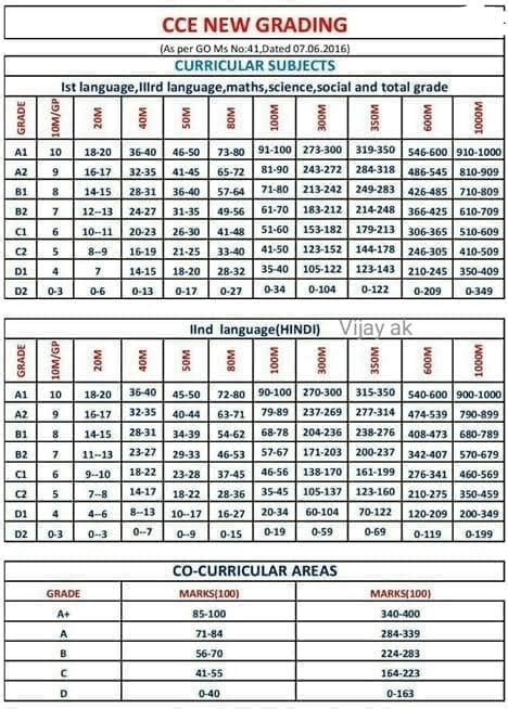 FA, SA CCE Grading Ready Reckenor Tables and Attendance Percentage Table