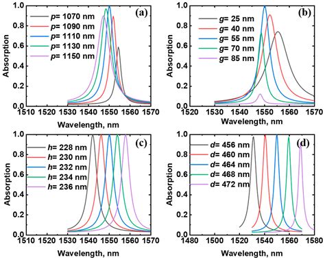 Toroidal Dipole Excitation in Metamaterial Perfect Absorber Consisting ...