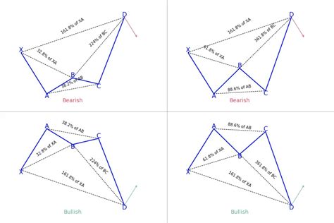Image result for How to Use Xabcd Pattern