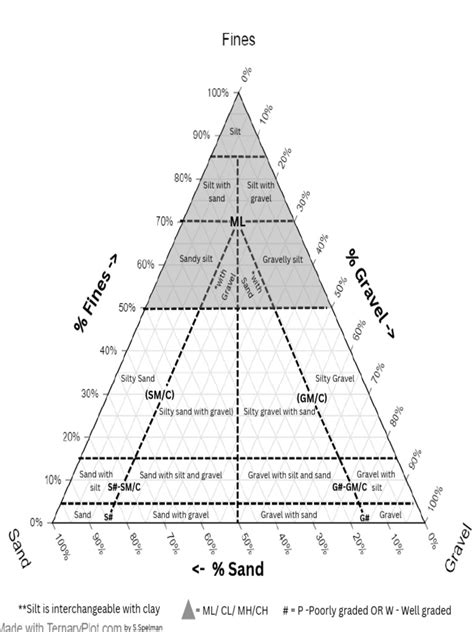 Image result for ASTM Soil Classification Chart