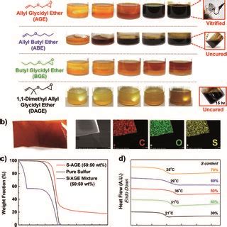 Image result for Inverse Vulcanization