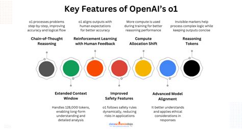 Image result for Openai O1 Example Model Use Cases