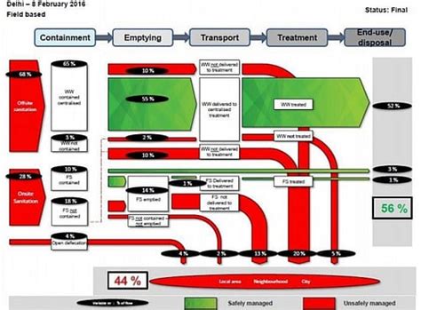 What happens to our excreta? Shit Flow Diagrams will help you track