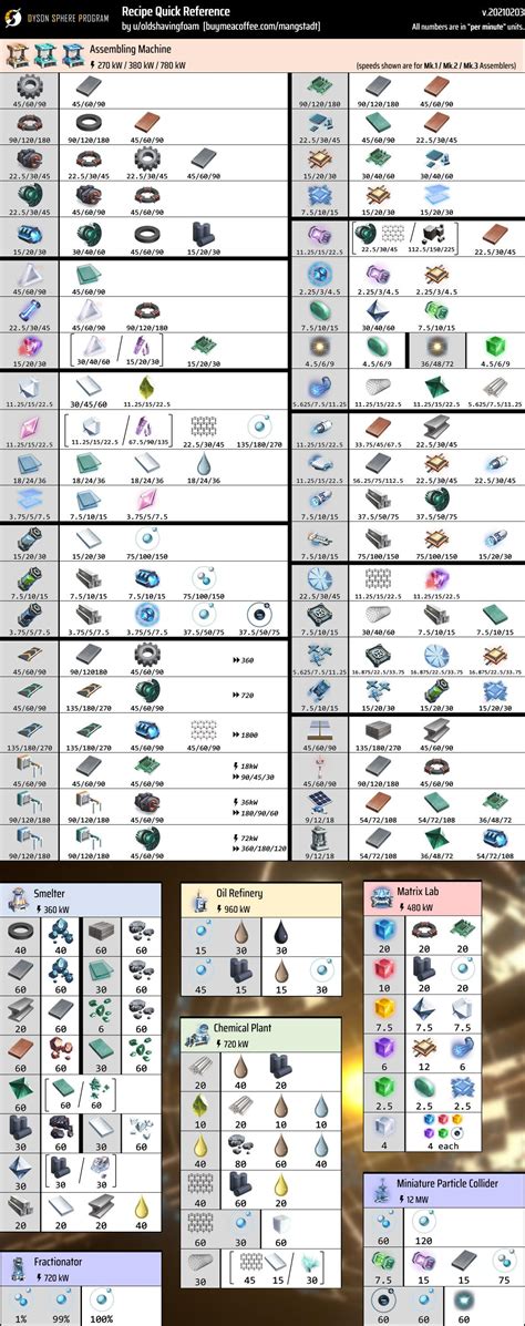 Image result for Dyson Sphere Program Shell Types