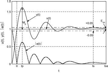 Image result for Unit Step Time Domain Graph