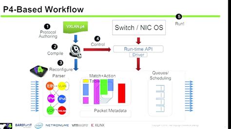 Image result for P4 Features