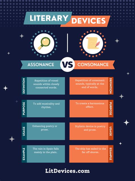 Assonance vs Consonance: A Detailed Comparison of Sound Devices in Literature