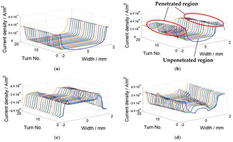 Critical Current Simulation and Measurement of Second Generation, High ...