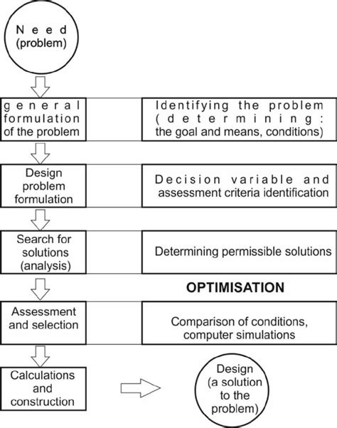 Image result for Technical Design Process
