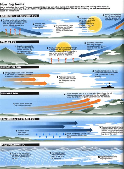 Types Of Fog Aviation at Samantha Hanlon blog