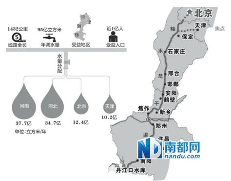 北京南水北调办：每吨水价不会超过3元钱-搜狐新闻
