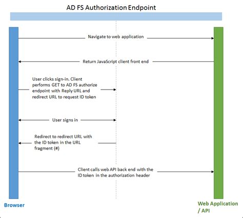Image result for Normal Web App ADFS Flow