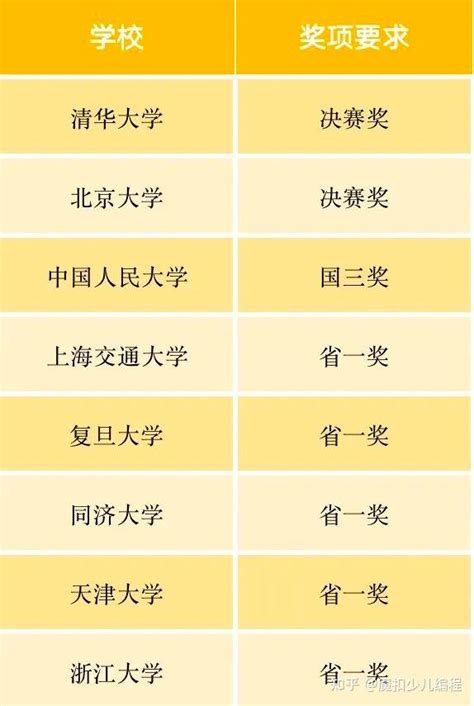 信奥赛是什么？含金量有多少？ - 知乎