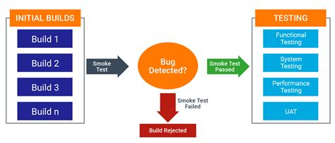 What Is Smoke Testing in Software Testing 的图像结果