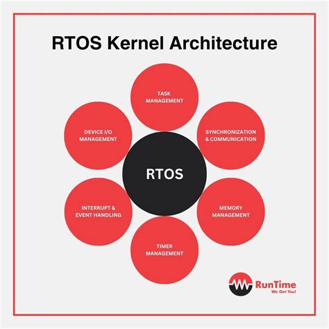 Image result for Wht Is Nano Kernel in Rtos OS