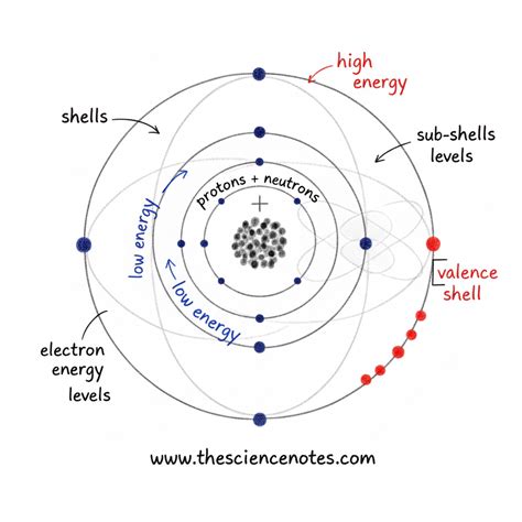 Electrons and Energy Levels: Electron Shells, Orbitals, and Chemical ...