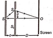 Two ideal slits S1 and S2 are at a distance d apart, and illuminated by ...