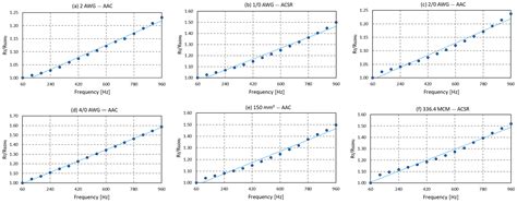 Measuring and Modeling the Skin Effect for Harmonic Power Flow Studies