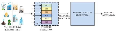 Analyzing Optimal Battery Sizing in Microgrids Based on the Feature ...