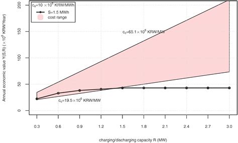 Economic Value Assessment and Optimal Sizing of an Energy Storage ...