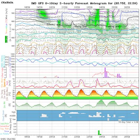 Meteogram