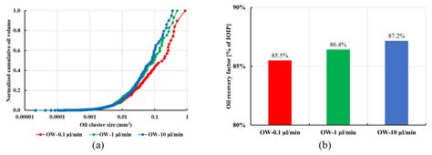 The Effect of Wettability and Flow Rate on Oil Displacement Using ...
