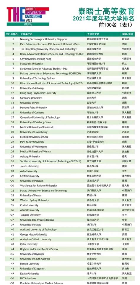 2021年QS新加坡世界大学学科排名TOP10