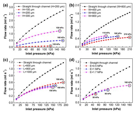 Microfluidic Passive Flow Regulatory Device with an Integrated Check ...