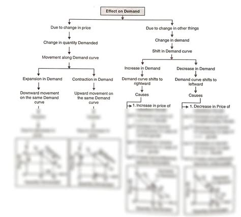 Demand Planning Process Flowchart 的图像结果