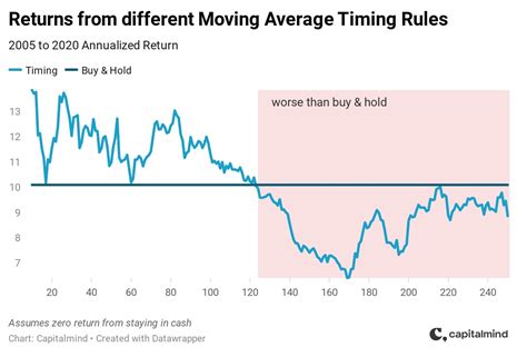 Time the market. Sleep Better. » Capitalmind - Better Investing