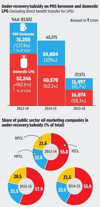 Twenty22-India on the move: LPG and Kerosene subsidy: Snapshot