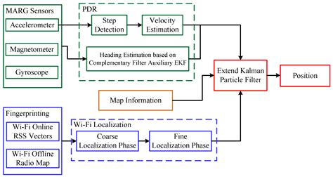 Wi-Fi/MARG Integration for Indoor Pedestrian Localization